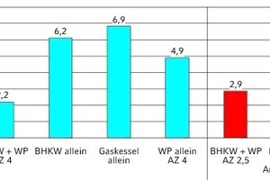  Kosten der unterschiedlichen Wärmeerzeugung je kWh: links vor, rechts nach Betriebsoptimierung durch Veränderung der Sollwerte im Herbst 2012 