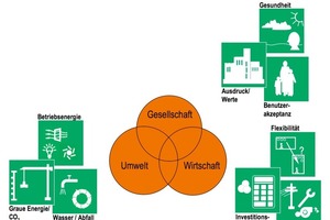  Gesamtheitliches Energiekonzept für Gebäude 