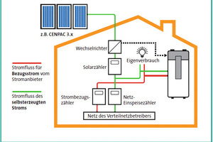  Wärmepumpe arbeitet mit PV-Strom 