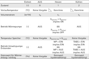  Tabelle 1:	Betriebszustände und Funktionsregeln für eine Geothermieanlage 