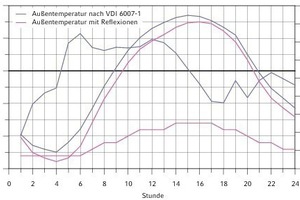  Testbeispiel aus Testsimulation nach VDI 6007-1 