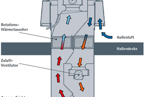  Im Gegenstrom gibt die verbrauchte Fortluft ihren Wärmeinhalt an die einströmende Außenluft ab. 