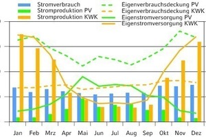  Saisonale Stromproduktion, Eigenverbrauchsdeckung und Eigenstromversorgung im Vergleich zwischen PV-Anlage und KWK-Anlage   