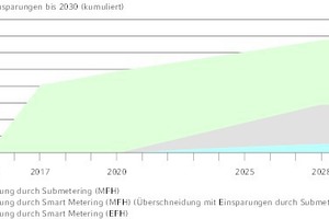  Im Gegensatz zu den „Smart Metern“ ermöglicht das Submetering kurzfristige Energieeinsparungen durch die unterjährige Verbrauchsinformation. 