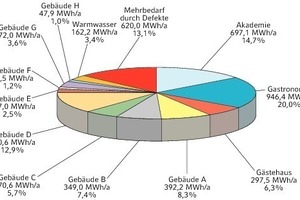  Jahresnutzwärmebedarf Ist-Zustand (Simulationsergebnis) 