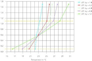  Temperaturverteilung verschiedener Lastfälle bei einer Raumtemperatur von 23 °C 