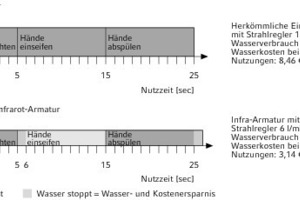  Vergleichsdarstellung zum Wasserverbrauch 