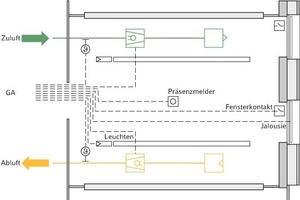  Vereinfachtes Funktionsschema Die Raumautomation eines Büros im Neubau DIAL 