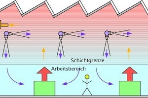  Mischströmung durch Luftverteilung durch Treibstrahlen 