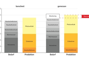  Die Energiebilanz ergibt einen Überschuss von 5,7 kWh/m²a 