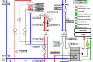  In einer Visualisierung der MSR ist u.a. jederzeit ersichtlich, wieviel Wärme gerade über die Solaranlage einfließt, welche Temperatur die Warmwassertanks haben und ob überschüssige Wärmeenergie in den Pufferspeicher geleitet wird. 