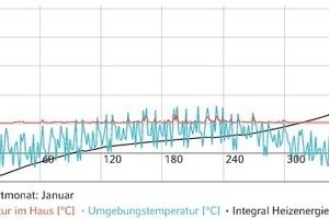  Simulationsergebnis mit Beheizung der Empfangshalle 