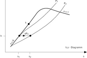  h,s-DiagrammAus gesättigter Flüssigkeit entsteht ein Wasser-Dampf-Gemisch 