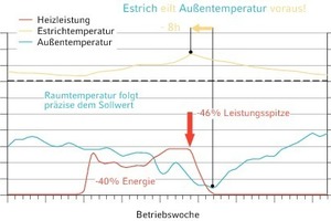  Steuerung nach Wettervorhersage 