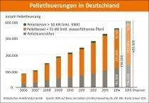Pelletsfeuerungen in Deutschland zum Jahresende 2014