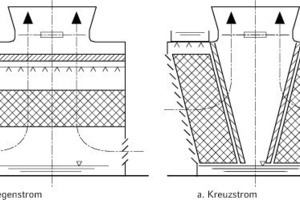 <div class="grafikueberschrift">Strömungsformen der Ventilator-Zellenkühltürme</div> 