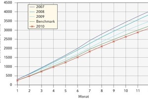  Ergebnisse Energiecontrolling – Jahresstrombedarf 