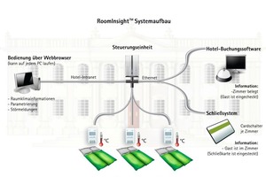  Mit moderner Gebäudeleittechnik spart der Hotelier bares Geld, während der Gast gleichzeitig höchsten Komfort genießt 