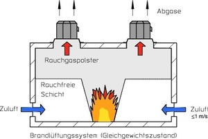  Bild 1 Gleichgewichtszustand zwischen zuströmender Luft und abfließenden Rauchgasen. 