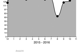  Auswertungsmöglichkeiten in der Brötje-App 