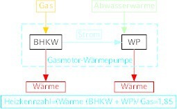  Gas-BHKW und WPKombination Gas-BHKW und Elektro-Wärmepumpe in der Neubausiedlung Seelberg-Wohnen, Stuttgart-Bad Cannstadt, Berechnung der Heizkennzahl. Abwärme wird auf einer 76 m langen Strecke aus dem öffent­lichen Abwasserkanal entnommen und der Wärmepumpe zugeführt. 