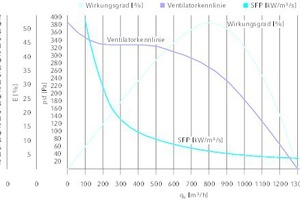  Überzeugende Werte in den drei Disziplinen: SFP, Wirkungsgrad und Fördermenge. 