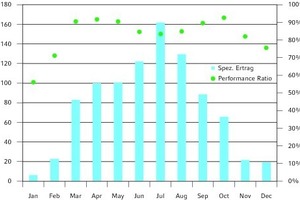  Jahresverlauf des Ertrages und der Performance Ratio (PR) für 2013 