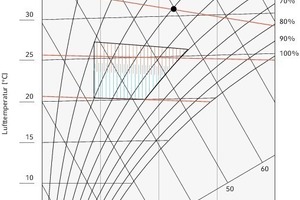  Komforttafel mit Sommer/Winter-DarstellungNeue Komfort-Tafel mit Linien „effektiver Temperatur“ nach ASHRAE 