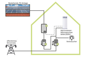  PV und Wärmepumpe 