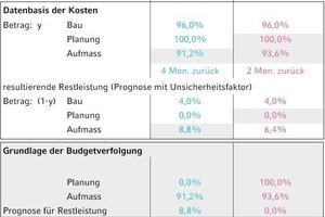  Bild 2: Entwicklung der Kostentoleranzen im Projektablauf (Beispiel) 