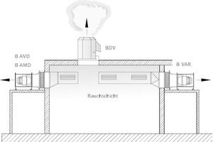  Ventilatoren außerhalb des Rauchabschnitts und außerhalb des Gebäudes 