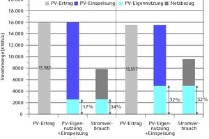  Steigerung des Eigenstromanteils durch Stromlast-Management 