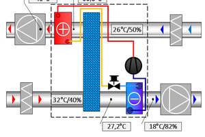  Funktionen und Temperaturen eines „ReCooler-HP“ im Kühlbetrieb (10.000 m³/h, „eQ Prime 032“) bei 32  °C Außentemperatur 