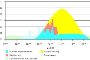   Eigenverbrauch und Speicherung solarer PV-Erträge 