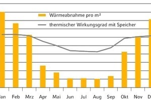  Saisonaler Verlauf des thermischen Wirkungsgrades sowie der spezifischen Wärmeabnahme von den Speichern 