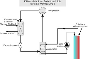  Kühlung mit Erdwärme-/Sole-Wärmetauscher 