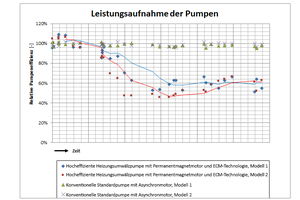  Bei einer Laboruntersuchung wird die Wirkung von Magnetit auf die Leistung von Pumpen gezeigt: Zwei herkömmliche asynchrone Pumpen (ehemalige Standardpumpen) wurden mit zwei modernen Pumpen mit Permanentmagnetmotoren verglichen (Hocheffizienzpumpen neuer  