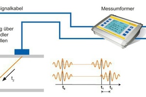  Bei der Ultraschallmessung wird mit diagonal ausgerichteten, kurzwelligem Schall gearbeitet. Daher muss auch nicht in die Installation selbst eingegriffen werden 