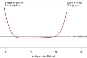  Bild 1:  Kostenverlauf des Instandhaltungsaufwandes im Anlagenlebenszyklus 