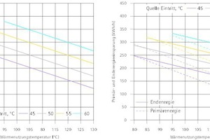  Stündliche CO2-, Primär- und Endenergieeinsparungen bei Betrieb der Wärmepumpe  