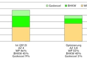  Summe der jährlichen Wärmeerzeugungskosten: links vor, rechts nach Betriebsoptimierung durch Veränderung der Sollwerte im Herbst 2012 