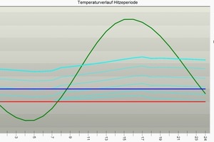  Anhand weniger Kennwerte (minimalen und maximale Temperatur, Zeitpunkt) wird ein sinusförmiger Temperaturverlauf ermittelt. 