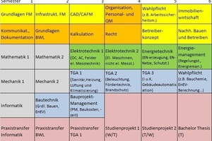  Der Stundenplan weist diese Module auf. 