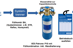  Entsalzungspatrone P10 in einer Festinstallation 