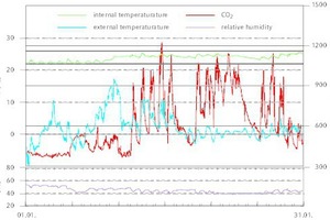  SimulationsergebnisseAußen- und Innentemperaturen, CO2-Gehalt und Luftfeuchtigkeit im für Januar (oben), April (Mitte), Juli (unten) und Oktober (Folgeseite) 