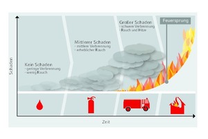  Typische Verlaufskurve eines Brandes 