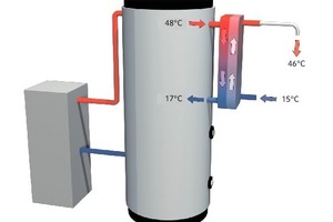  Wärmepumpe mit Pufferspeicher und Frischwassersystem 