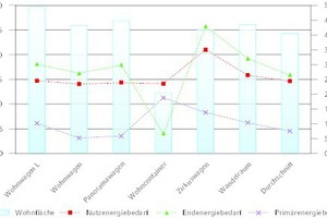  Gegenüberstellung des spezifischen, jährlichen Nutz-, -End-, und  Primärenergiebedarfs der untersuchten Bauwagen über der Wohnfläche. 