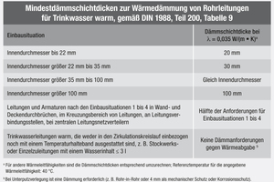  Tabelle 2: Mindestdämmschichtdicken zur Wärmedämmung von Rohrleitungen für Trinkwasser (warm), gemäß DIN 1988, Teil 200, Tabelle 9 