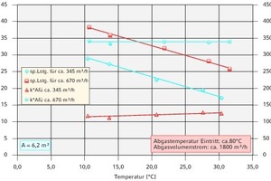  Thermische Leistungscharakteristik  